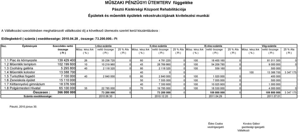 rész-számla Vég-számla összege Műsz. kész.fok nettó összege 25 % Áfa Műsz. kész.fok nettó összege 25 % Áfa Műsz. kész.fok nettó összege 25 % Áfa Műsz. kész.fok nettó összege 25 % Áfa ( Ft ) ( % ) ( Ft ) ( Ft ) ( % ) ( Ft ) ( Ft ) ( % ) ( Ft ) ( Ft ) ( % ) ( Ft ) ( Ft ) 1.