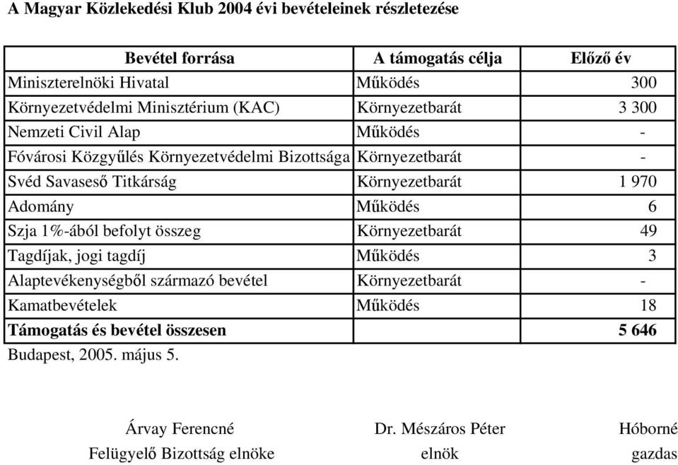 Környezetbarát 1 970 Adomány Működés 6 Szja 1%-ából befolyt összeg Környezetbarát 49 Tagdíjak, jogi tagdíj Működés 3 Alaptevékenységből származó bevétel