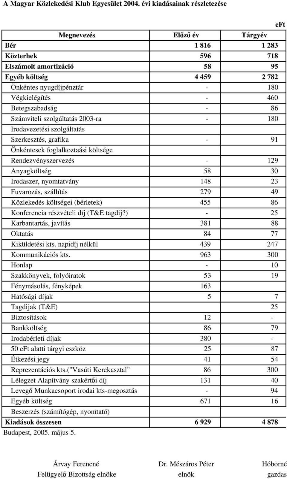 Betegszabadság - 86 Számviteli szolgáltatás 2003-ra - 180 Irodavezetési szolgáltatás Szerkesztés, grafika - 91 Önkéntesek foglalkoztaási költsége Rendezvényszervezés - 129 Anyagköltség 58 30