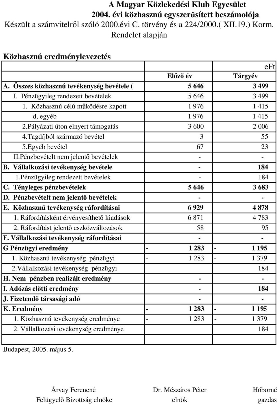 Közhasznú célú működésre kapott 1 976 1 415 d, egyéb 1 976 1 415 2.Pályázati úton elnyert támogatás 3 600 2 006 4.Tagdíjból származó bevétel 3 55 5.Egyéb bevétel 67 23 II.