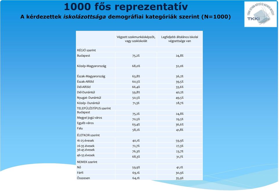 Dunántúl 50,5% 49,5% Közép- Dunántúl 71,3% 28,7% TELEPÜLÉSTÍPUS szerint Budapest Megyei jogú város Egyéb város Falu ÉLETKOR szerint 75,2% 24,8% 70,5% 29,5% 63,4% 36,6%