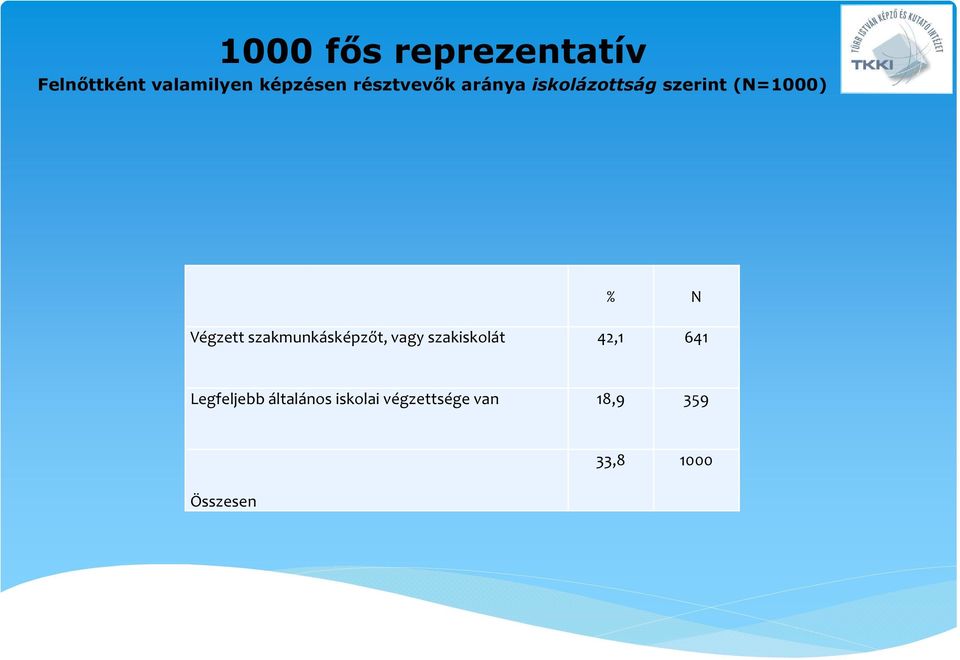 szakmunkásképzőt, vagy szakiskolát 42,1 641