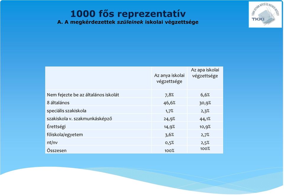 46,6% 30,9% speciális szakiskola 1,7% 2,3% szakiskola v.