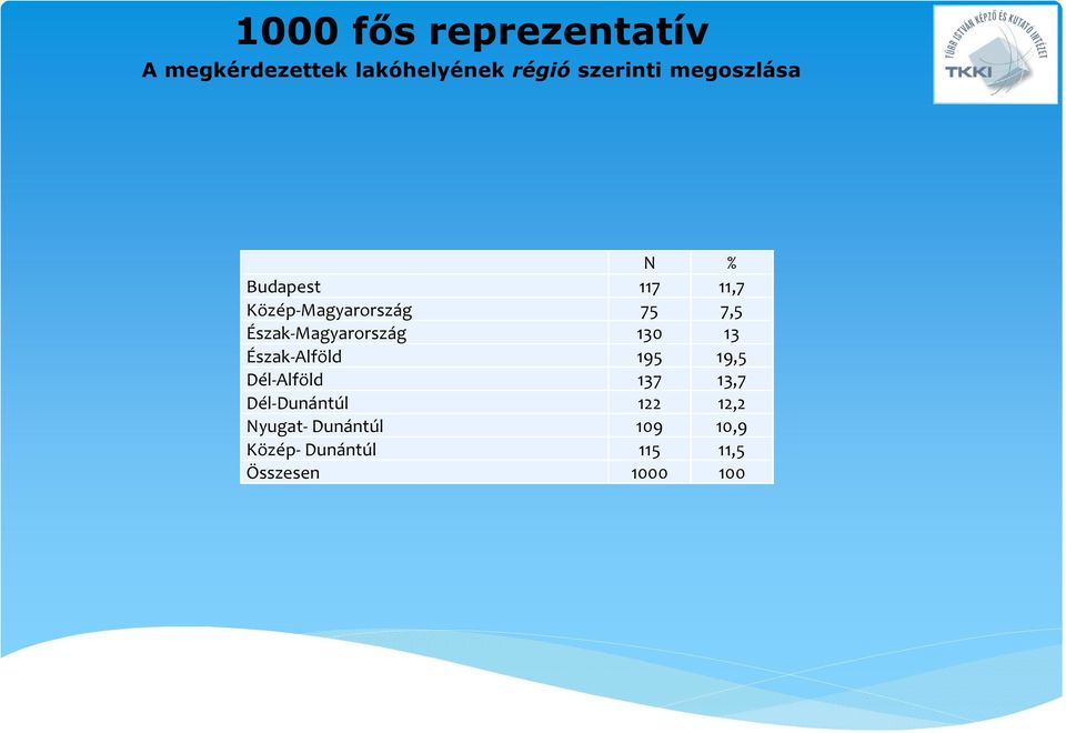 130 13 Észak-Alföld 195 19,5 Dél-Alföld 137 13,7 Dél-Dunántúl 122