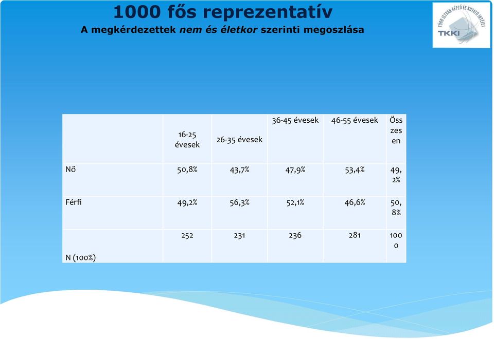 Öss zes en Nő 50,8% 43,7% 47,9% 53,4% 49, 2% Férfi