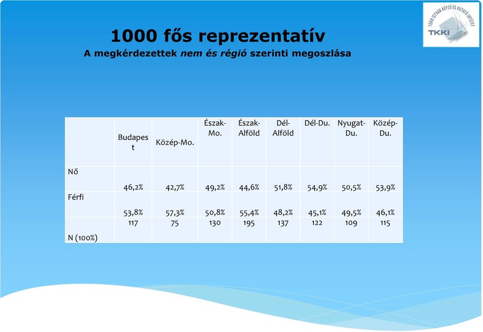 Nő Férfi N (100%) 46,2% 42,7% 49,2% 44,6% 51,8% 54,9% 50,5% 53,9%