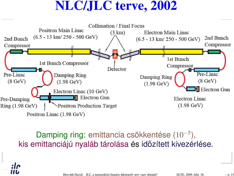 13 NLC/JLC terve, 2002 Damping ring: emittancia