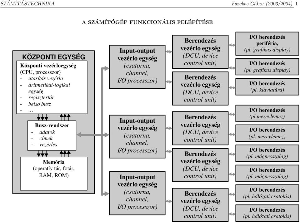 processzor) Input-output vezérlo egység (csatorna, channel, I/O processzor) Input-output vezérlo egység (csatorna, channel, I/O processzor) Berendezés vezérlo egység (DCU, device control unit)