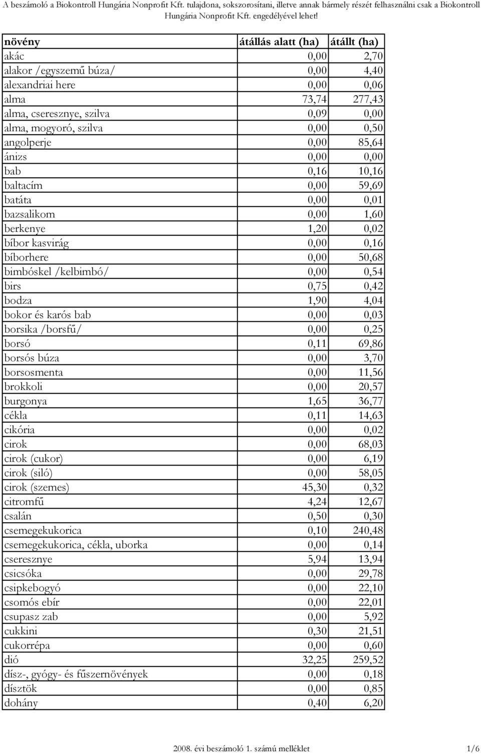 angolperje 0,00 85,64 ánizs 0,00 0,00 bab 0,16 10,16 baltacím 0,00 59,69 batáta 0,00 0,01 bazsalikom 0,00 1,60 berkenye 1,20 0,02 bíbor kasvirág 0,00 0,16 bíborhere 0,00 50,68 bimbóskel /kelbimbó/