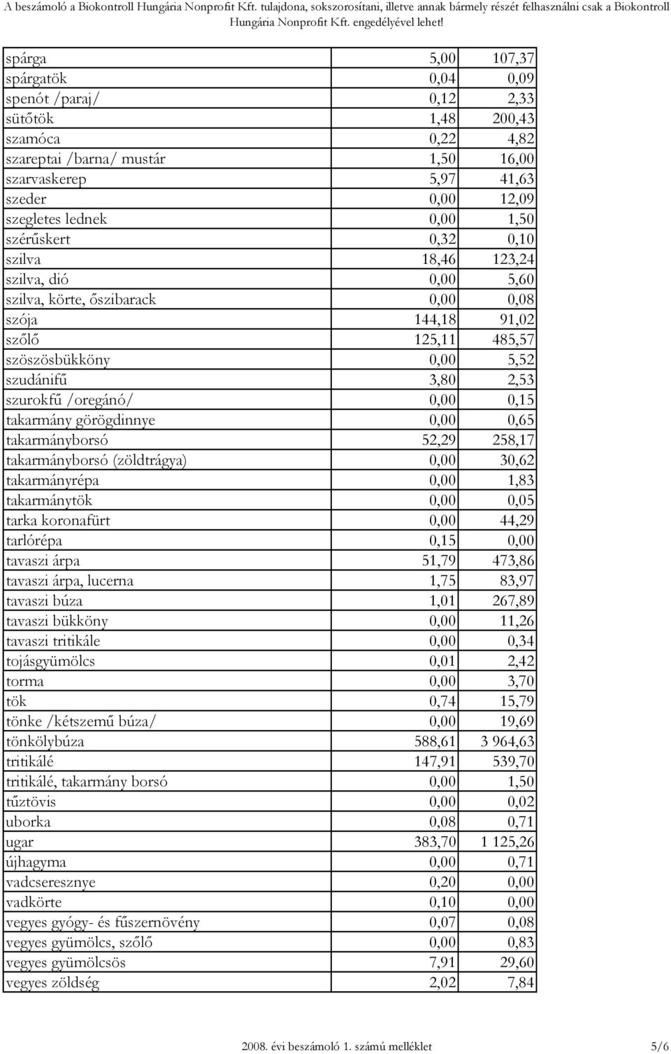 0,00 1,50 szérűskert 0,32 0,10 szilva 18,46 123,24 szilva, dió 0,00 5,60 szilva, körte, őszibarack 0,00 0,08 szója 144,18 91,02 szőlő 125,11 485,57 szöszösbükköny 0,00 5,52 szudánifű 3,80 2,53