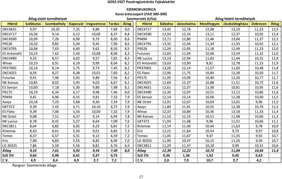 12,4 DKC4590 10,99 7,26 6,90 9,73 8,00 8,6 P9494 12,71 12,80 11,46 13,06 11,37 12,3 P9528 10,32 9,82 5,34 9,45 7,90 8,6 DKC4795 13,35 12,94 11,34 11,93 10,92 12,1 DKC4795 10,06 7,63 6,60 9,62 8,50