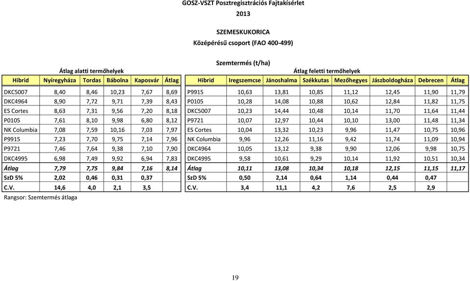 11,75 ES Cortes 8,63 7,31 9,56 7,20 8,18 DKC5007 10,23 14,44 10,48 10,14 11,70 11,64 11,44 P0105 7,61 8,10 9,98 6,80 8,12 P9721 10,07 12,97 10,44 10,10 13,00 11,48 11,34 NK Columbia 7,08 7,59 10,16