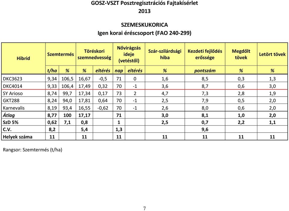 8,7 0,6 3,0 SY Arioso 8,74 99,7 17,34 0,17 73 2 4,7 7,3 2,8 1,9 GKT288 8,24 94,0 17,81 0,64 70-1 2,5 7,9 0,5 2,0 Karnevalis 8,19 93,4 16,55-0,62 70-1 2,6 8,0