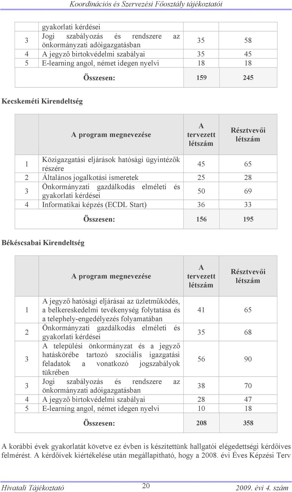 Általános jogalkotási ismeretek 25 28 3 Önkormányzati gazdálkodás elméleti és gyakorlati kérdései 50 69 4 Informatikai képzés (ECDL Start) 36 33 Összesen: 156 195 Békéscsabai Kirendeltség A program