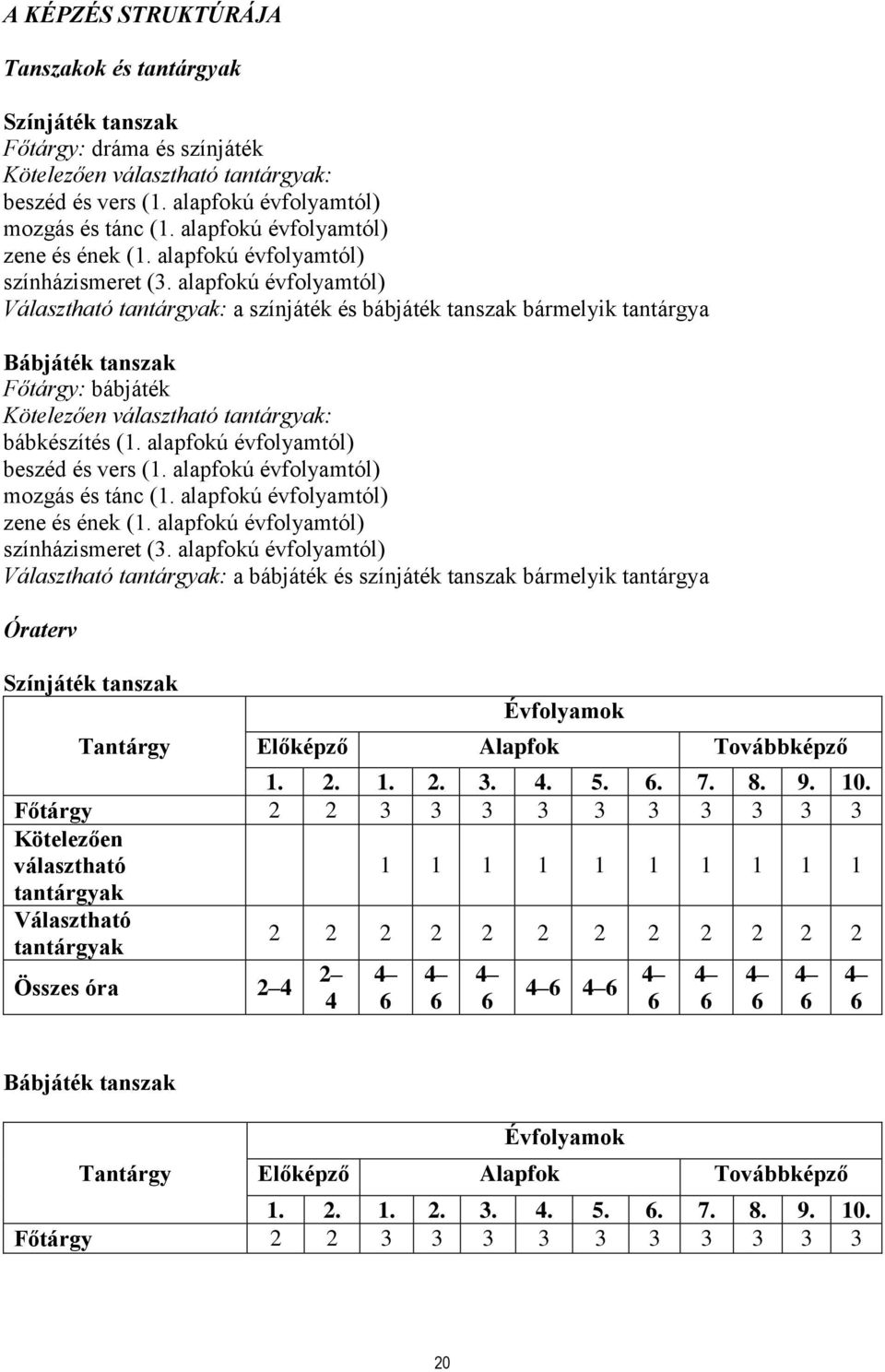 alapfokú évfolyamtól) Választható tantárgyak: a színjáték és bábjáték tanszak bármelyik tantárgya Bábjáték tanszak Főtárgy: bábjáték Kötelezően választható tantárgyak: bábkészítés (1.