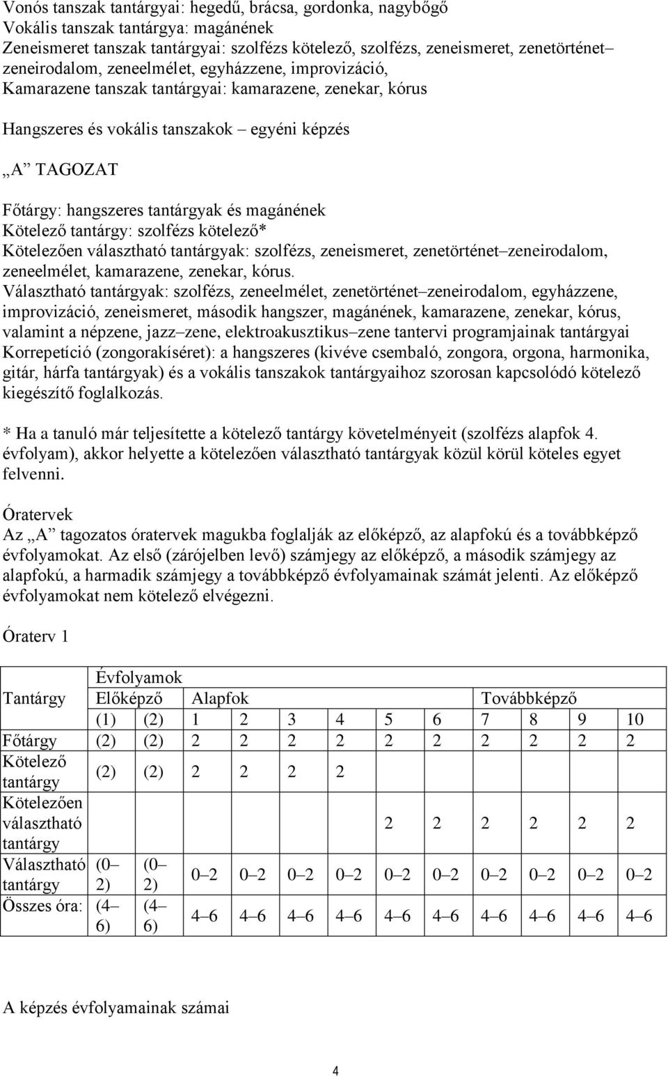 Kötelező tantárgy: szolfézs kötelező* Kötelezően választható tantárgyak: szolfézs, zeneismeret, zenetörténet zeneirodalom, zeneelmélet, kamarazene, zenekar, kórus.