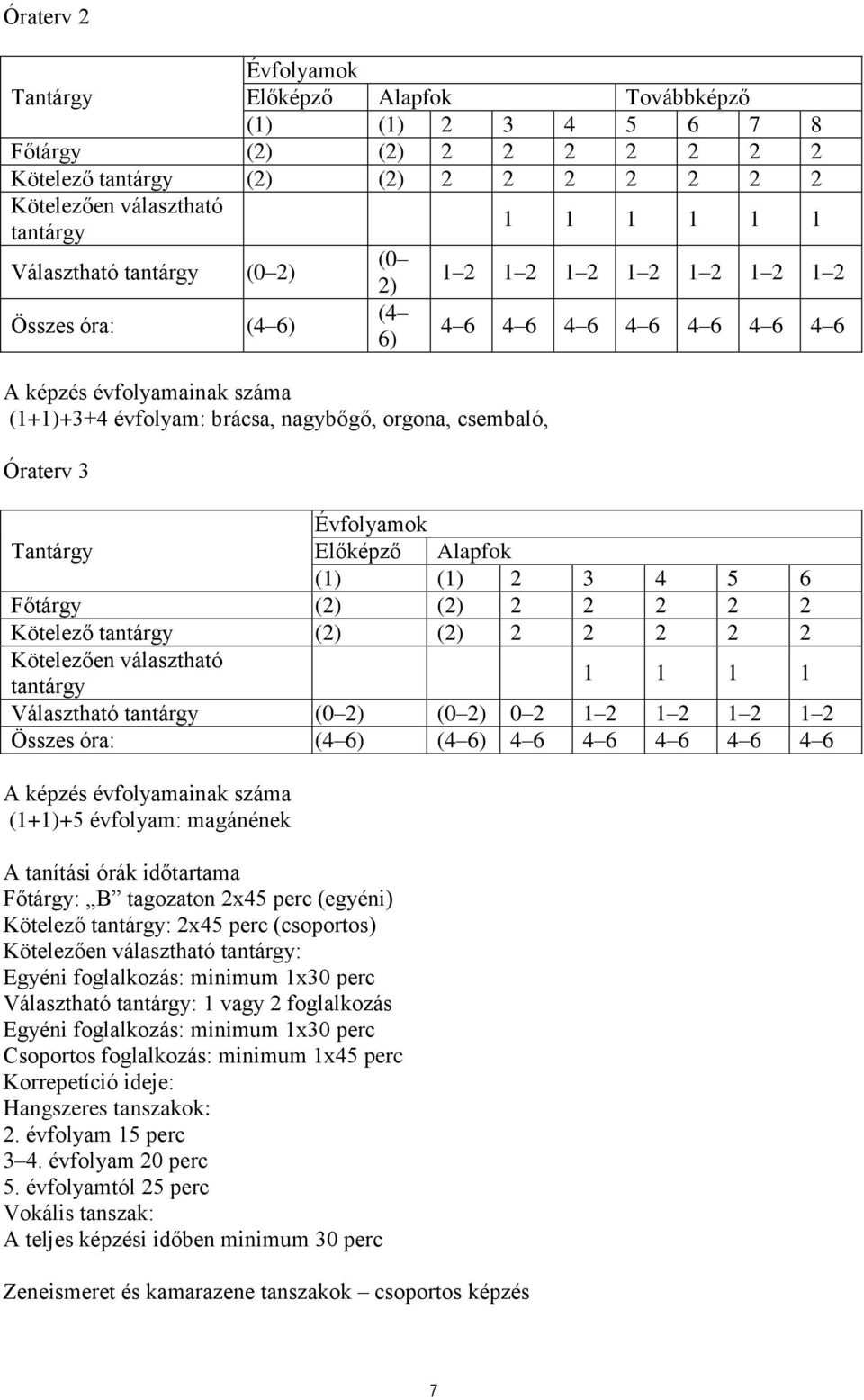 4 6 4 6 Tantárgy Évfolyamok Előképző Alapfok (1) (1) 2 3 4 5 6 Főtárgy (2) (2) 2 2 2 2 2 Kötelező tantárgy (2) (2) 2 2 2 2 2 Kötelezően választható tantárgy 1 1 1 1 Választható tantárgy (0 2) (0 2) 0