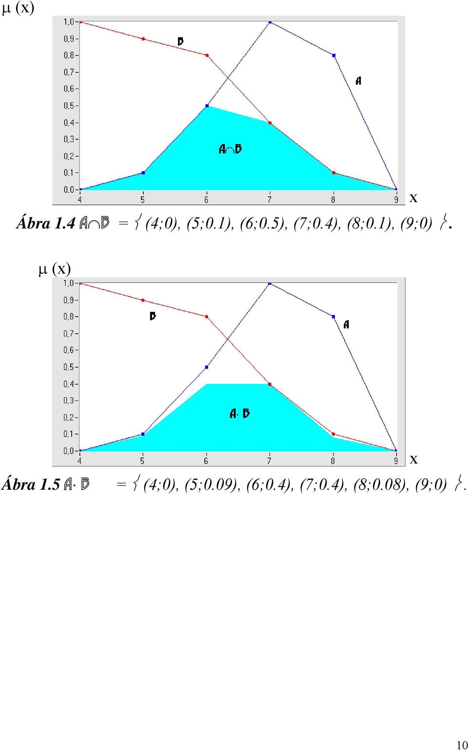 μ (x) x Ábra 1.5 A B = (4;0), (5;0.
