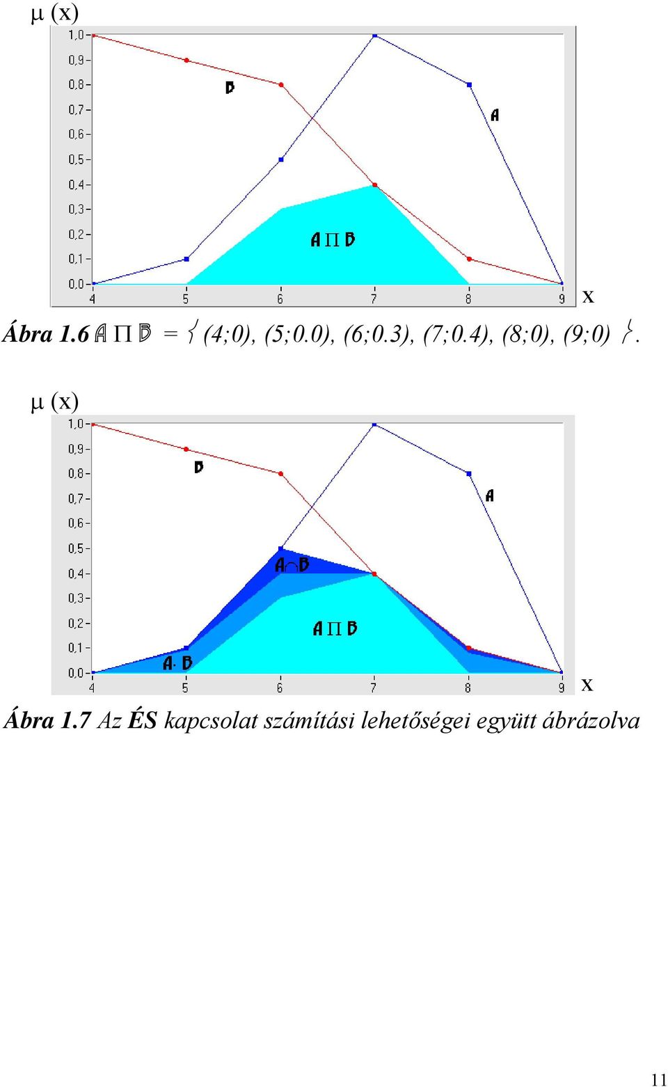 μ (x) x Ábra 1.