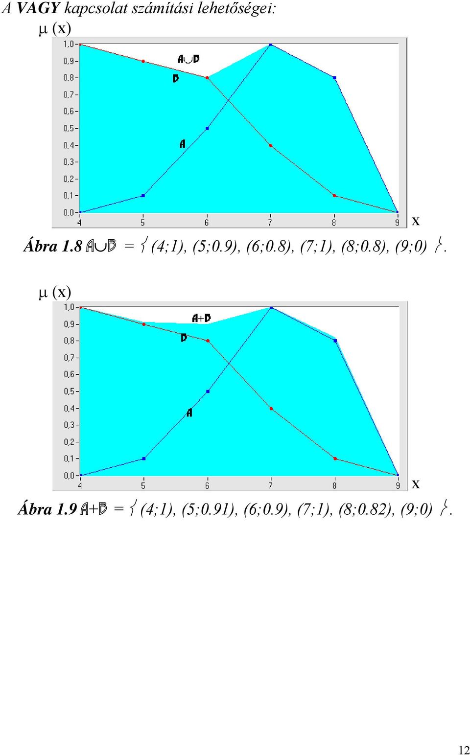 8), (7;1), (8;0.8), (9;0). μ (x) x Ábra 1.