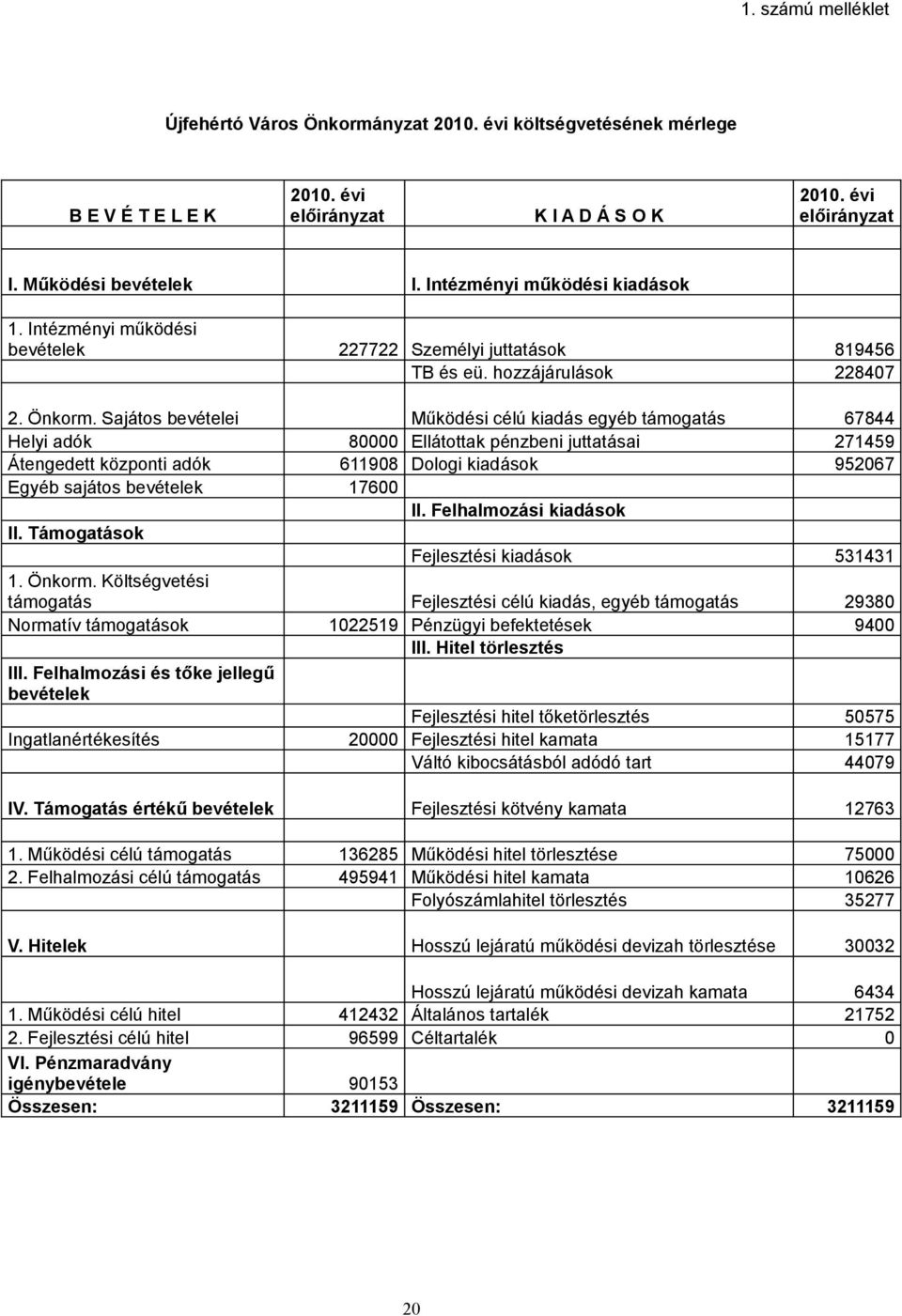 Sajátos bevételei Működési célú kiadás egyéb támogatás 67844 Helyi adók 80000 Ellátottak pénzbeni juttatásai 271459 Átengedett központi adók 611908 Dologi kiadások 952067 Egyéb sajátos bevételek