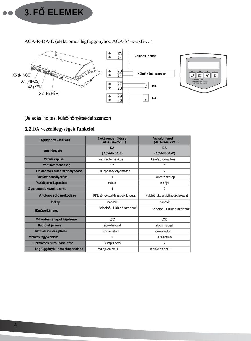 2 DA vezérlőegységek funkciói Légfüggöny vezérlése Vezérlőegység Elektromos fűtéssel (ACA-S4x-xxE...) DA (ACA-R-DA-E) Vízkaloriferrel (ACA-S4x-xxV.