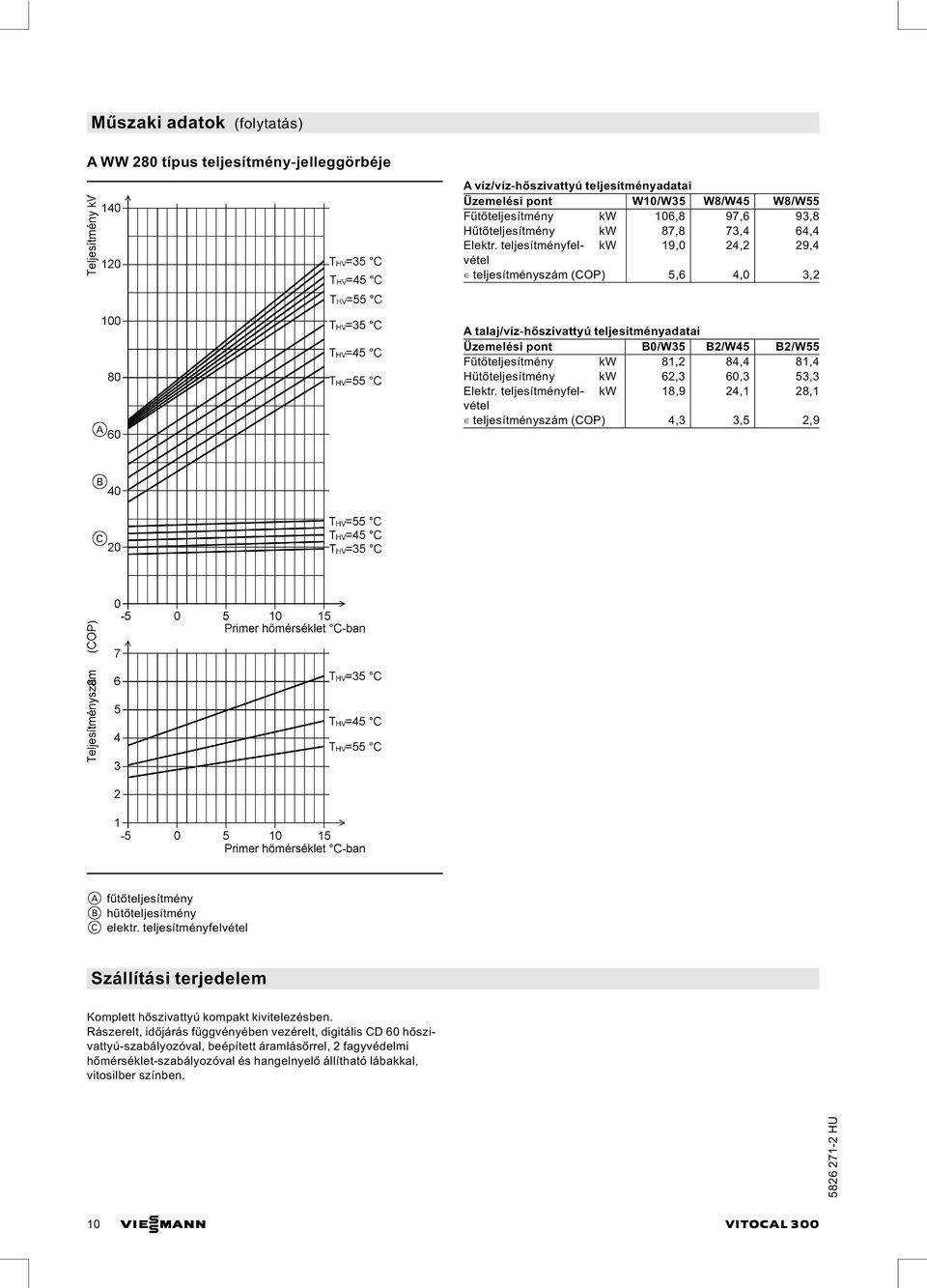 Hűtőteljesítmény kw 62,3 60,3 53,3 kw 18,9 24,1 28,1 teljesítményszám (COP) 4,3 3,5 2,9 A fűtőteljesítmény B hűtőteljesítmény C elektr.