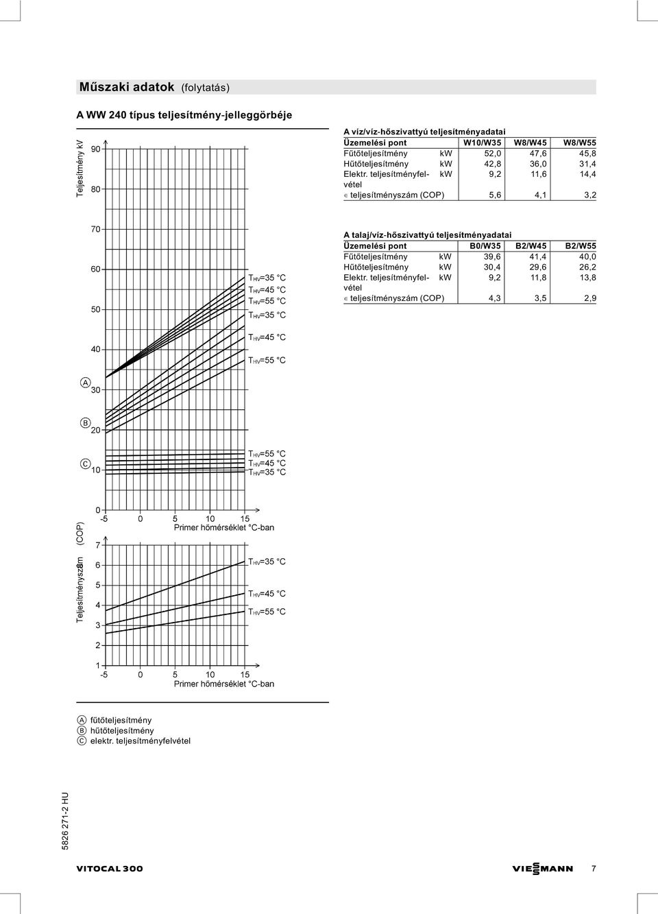 hőszivattyú teljesítményadatai Üzemelési pont B0/W35 B2/W45 B2/W55 Fűtőteljesítmény kw 39,6 41,4 40,0 Hűtőteljesítmény kw 30,4 29,6 26,2 kw