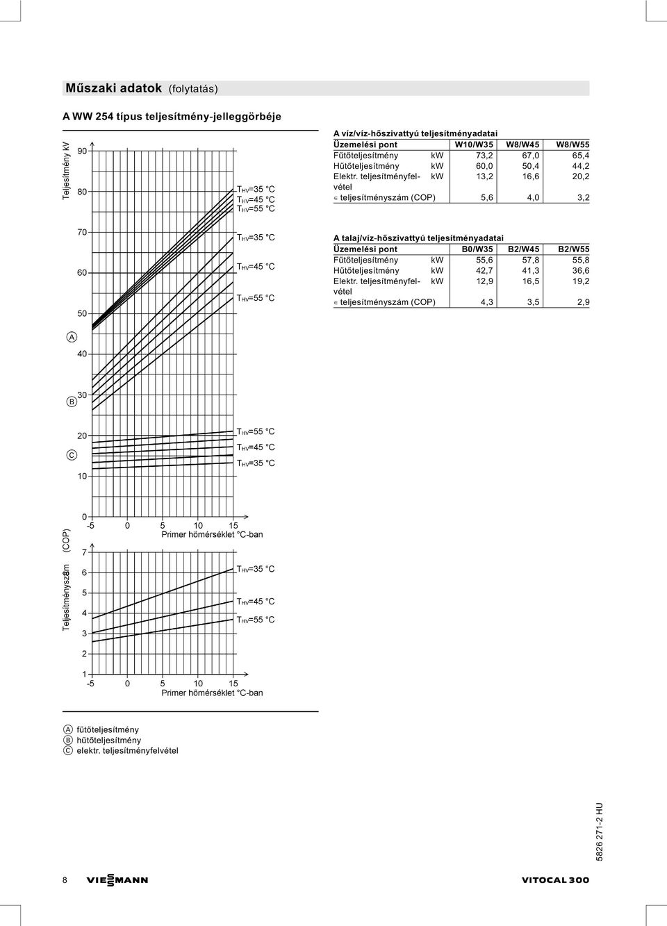 talaj/víz hőszivattyú teljesítményadatai Üzemelési pont B0/W35 B2/W45 B2/W55 Fűtőteljesítmény kw 55,6 57,8 55,8 Hűtőteljesítmény kw 42,7