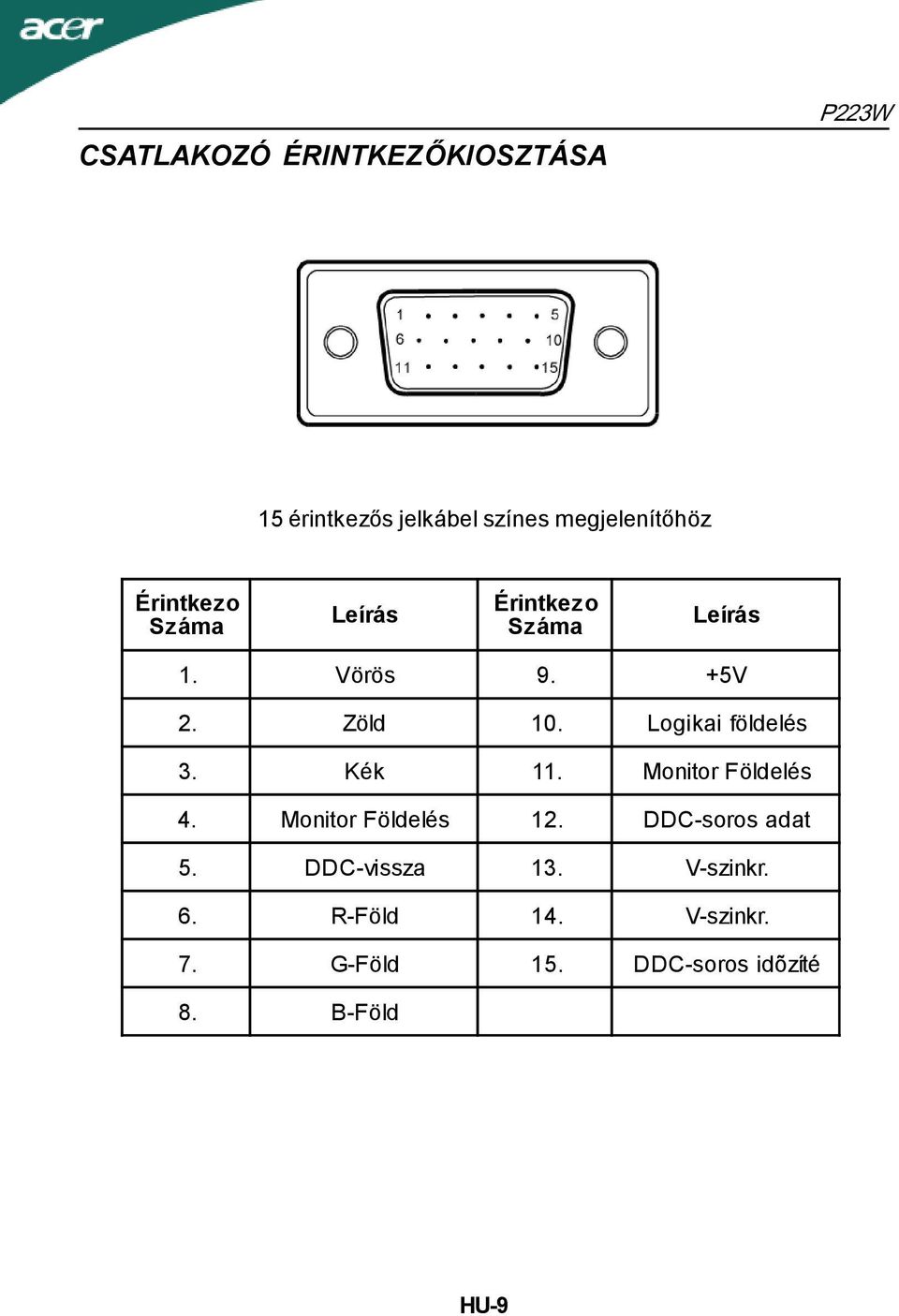 Logikai földelés 3. Kék 11. Monitor Földelés 4. Monitor Földelés 12.