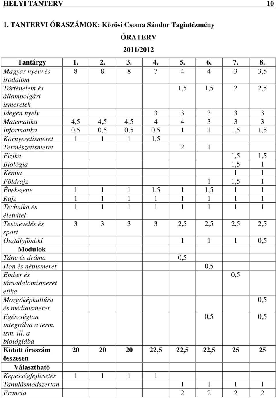 Környezetismeret 1 1 1 1,5 Természetismeret 2 1 Fizika 1,5 1,5 Biológia 1,5 1 Kémia 1 1 Földrajz 1 1,5 1 Ének-zene 1 1 1 1,5 1 1,5 1 1 Rajz 1 1 1 1 1 1 1 1 Technika és 1 1 1 1 1 1 1 1 életvitel