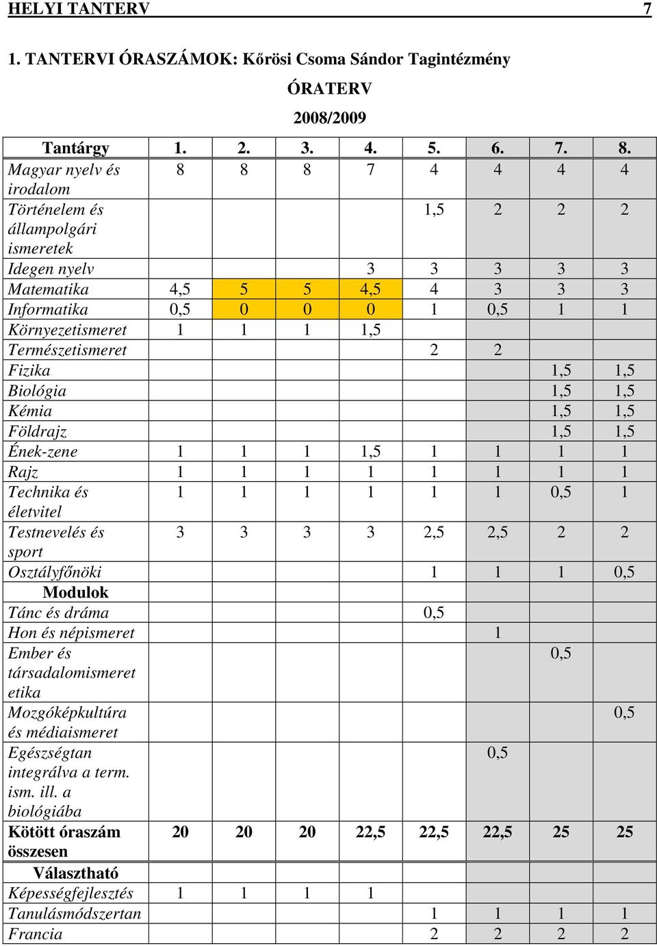 1,5 Természetismeret 2 2 Fizika 1,5 1,5 Biológia 1,5 1,5 Kémia 1,5 1,5 Földrajz 1,5 1,5 Ének-zene 1 1 1 1,5 1 1 1 1 Rajz 1 1 1 1 1 1 1 1 Technika és 1 1 1 1 1 1 0,5 1 életvitel Testnevelés és 3 3 3 3