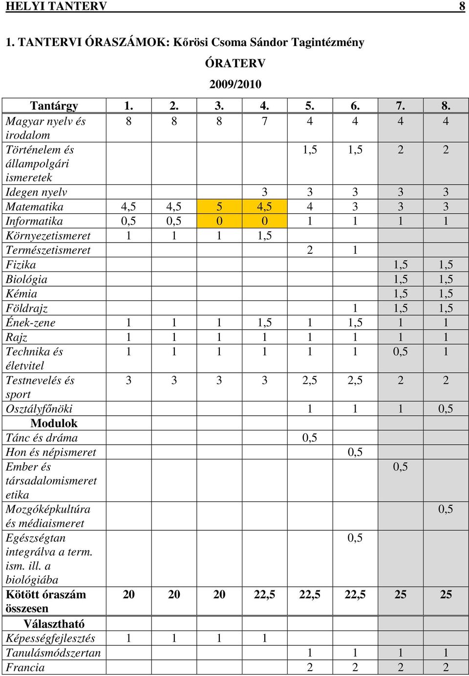 Magyar nyelv és 8 8 8 7 4 4 4 4 irodalom Történelem és 1,5 1,5 2 2 állampolgári ismeretek Idegen nyelv 3 3 3 3 3 Matematika 4,5 4,5 5 4,5 4 3 3 3 Informatika 0,5 0,5 0 0 1 1 1 1 Környezetismeret 1 1