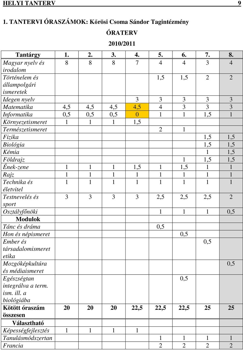 Környezetismeret 1 1 1 1,5 Természetismeret 2 1 Fizika 1,5 1,5 Biológia 1,5 1,5 Kémia 1 1,5 Földrajz 1 1,5 1,5 Ének-zene 1 1 1 1,5 1 1,5 1 1 Rajz 1 1 1 1 1 1 1 1 Technika és 1 1 1 1 1 1 1 1 életvitel