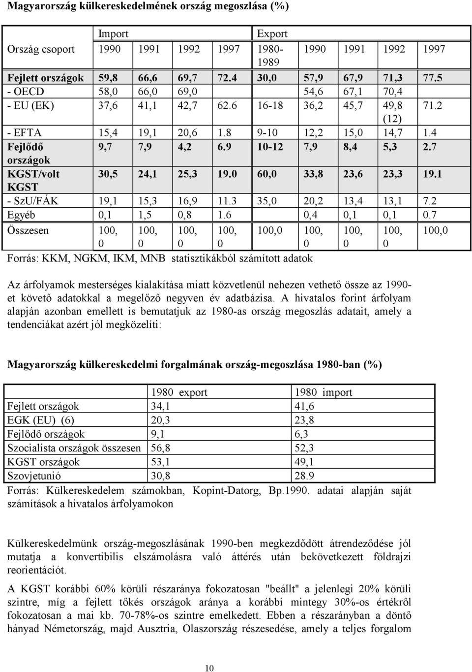 7 országok KGST/volt 30,5 24,1 25,3 19.0 60,0 33,8 23,6 23,3 19.1 KGST - SzU/FÁK 19,1 15,3 16,9 11.3 35,0 20,2 13,4 13,1 7.2 Egyéb 0,1 1,5 0,8 1.6 0,4 0,1 0,1 0.