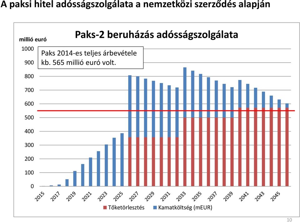 0 Paks-2 beruházás adósságszolgálata Paks 2014-es teljes