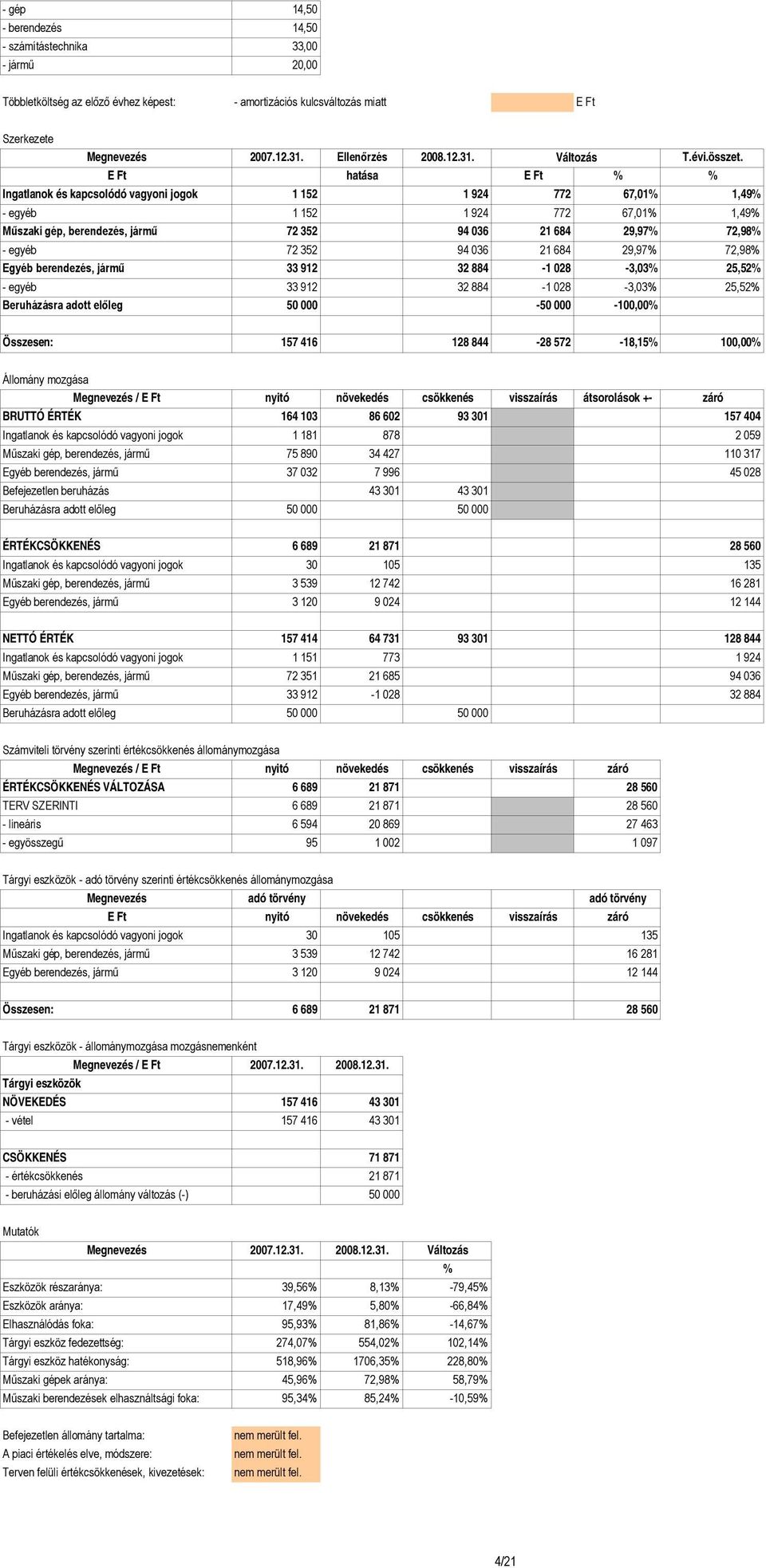 Változás Ingatlanok és kapcsolódó vagyoni jogok 1 152 1 924 772 67,01% 1,49% - egyéb 1 152 1 924 772 67,01% 1,49% Műszaki gép, berendezés, jármű 72 352 94 036 21 684 29,97% 72,98% - egyéb 72 352 94