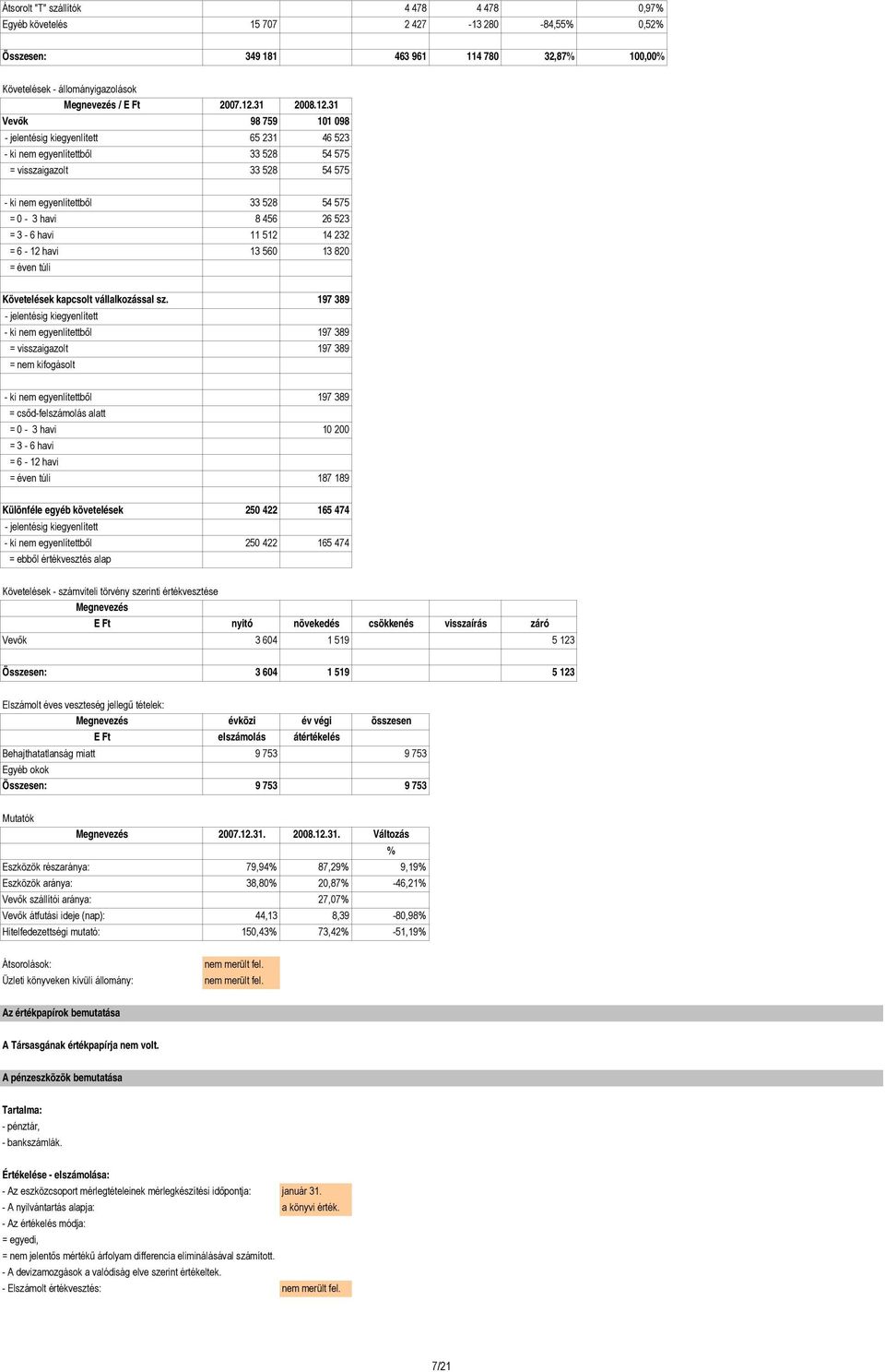 31 Vevők 98 759 101 098 - jelentésig kiegyenlített 65 231 46 523 - ki nem egyenlítettből 33 528 54 575 = visszaigazolt 33 528 54 575 - ki nem egyenlítettből 33 528 54 575 = 0-3 havi 8 456 26 523 =