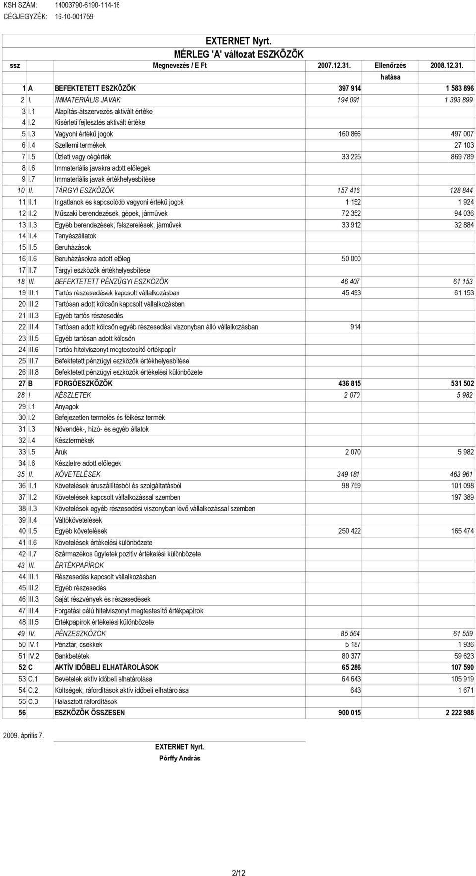 5 Üzleti vagy cégérték 33 225 869 789 8 I.6 Immateriális javakra adott előlegek 9 I.7 Immateriális javak értékhelyesbítése 10 II. TÁRGYI ESZKÖZÖK 157 416 128 844 11 II.