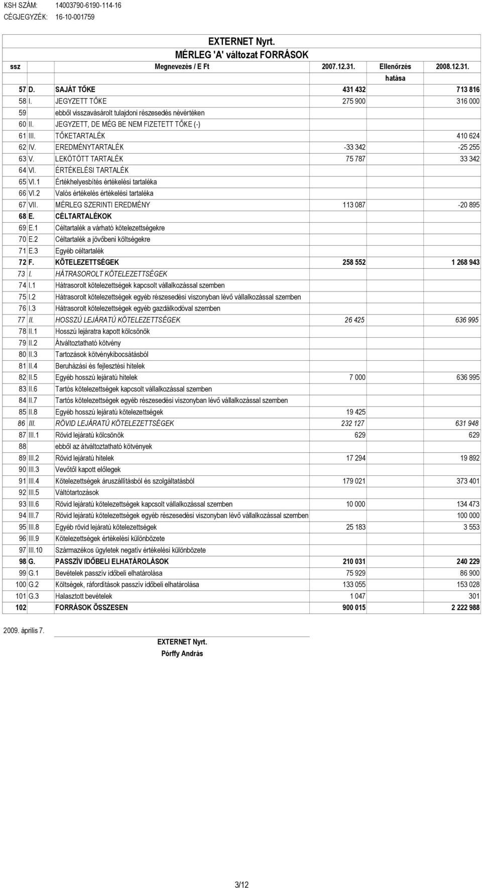 EREDMÉNYTARTALÉK -33 342-25 255 63 V. LEKÖTÖTT TARTALÉK 75 787 33 342 64 VI. ÉRTÉKELÉSI TARTALÉK 65 VI.1 Értékhelyesbítés értékelési tartaléka 66 VI.2 Valós értékelés értékelési tartaléka 67 VII.