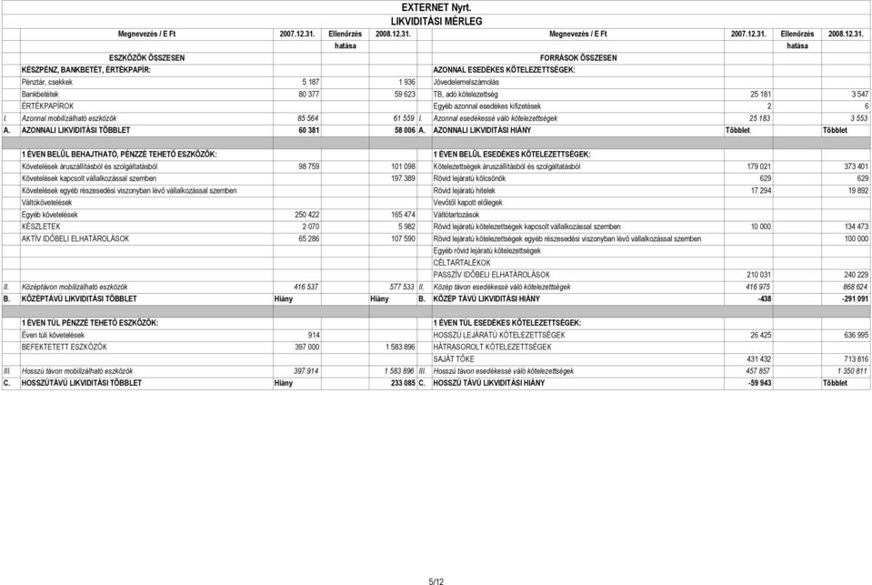 azonnal esedékes kifizetések 2 6 I. Azonnal mobilizálható eszközök 85 564 61 559 I. Azonnal esedékessé váló kötelezettségek 25 183 3 553 A. AZONNALI LIKVIDITÁSI TÖBBLET 60 381 58 006 A.