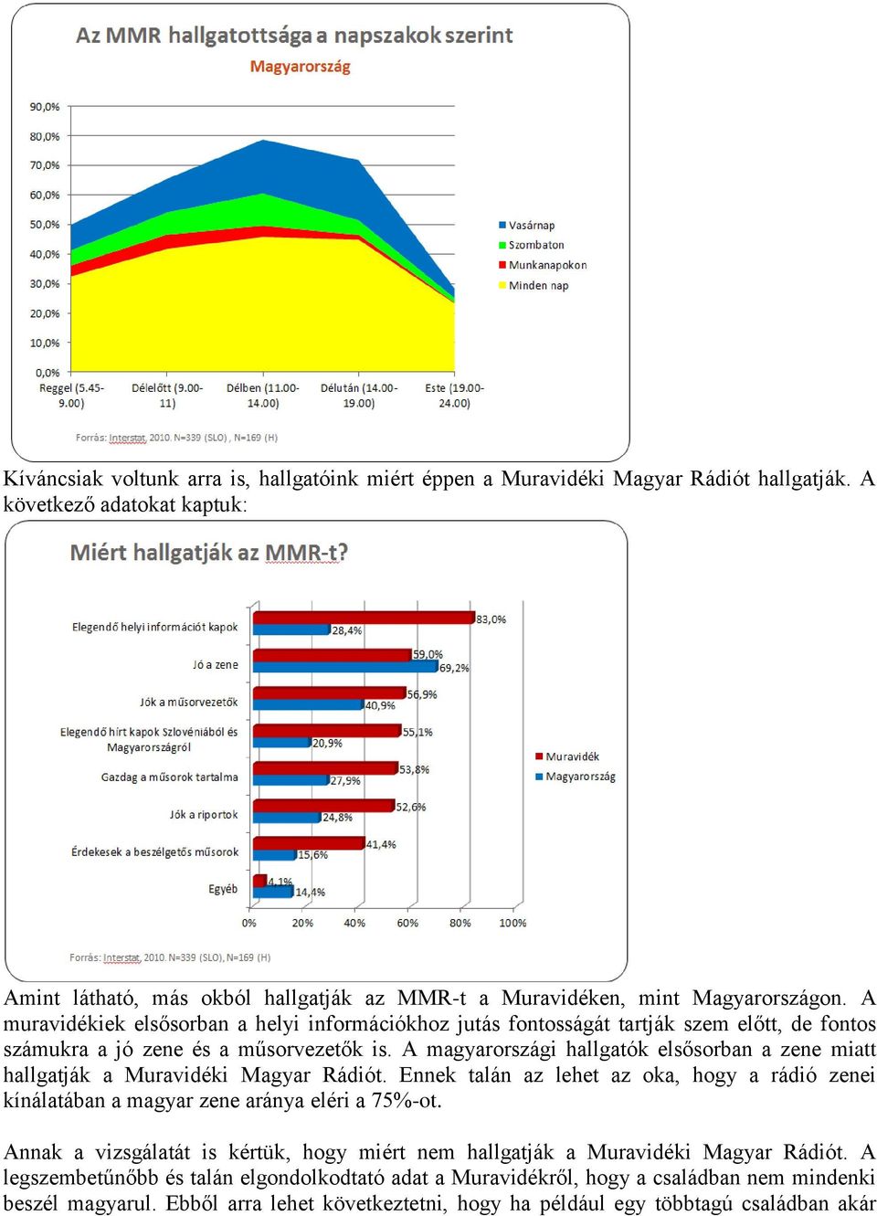 A muravidékiek elsősorban a helyi információkhoz jutás fontosságát tartják szem előtt, de fontos számukra a jó zene és a műsorvezetők is.