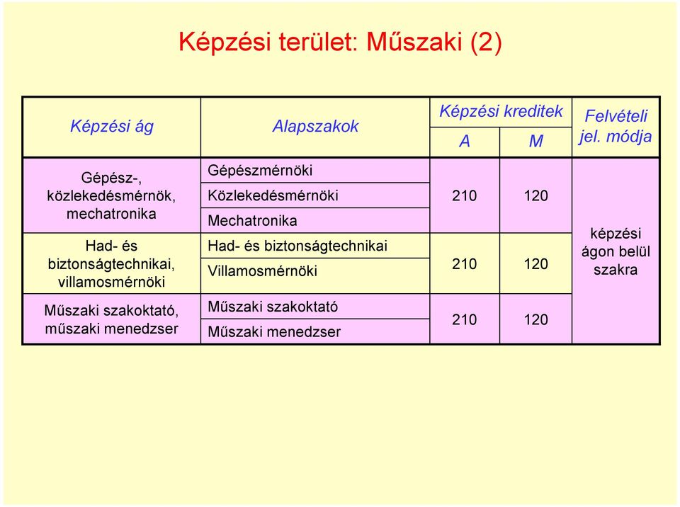 Műszaki szakoktató, műszaki menedzser Gépészmérnöki Közlekedésmérnöki 210 Mechatronika Had- és