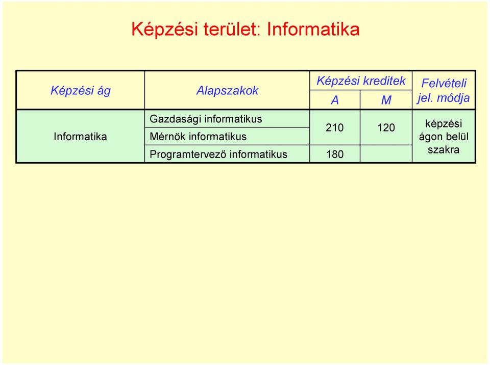 módja Informatika Gazdasági informatikus Mérnök