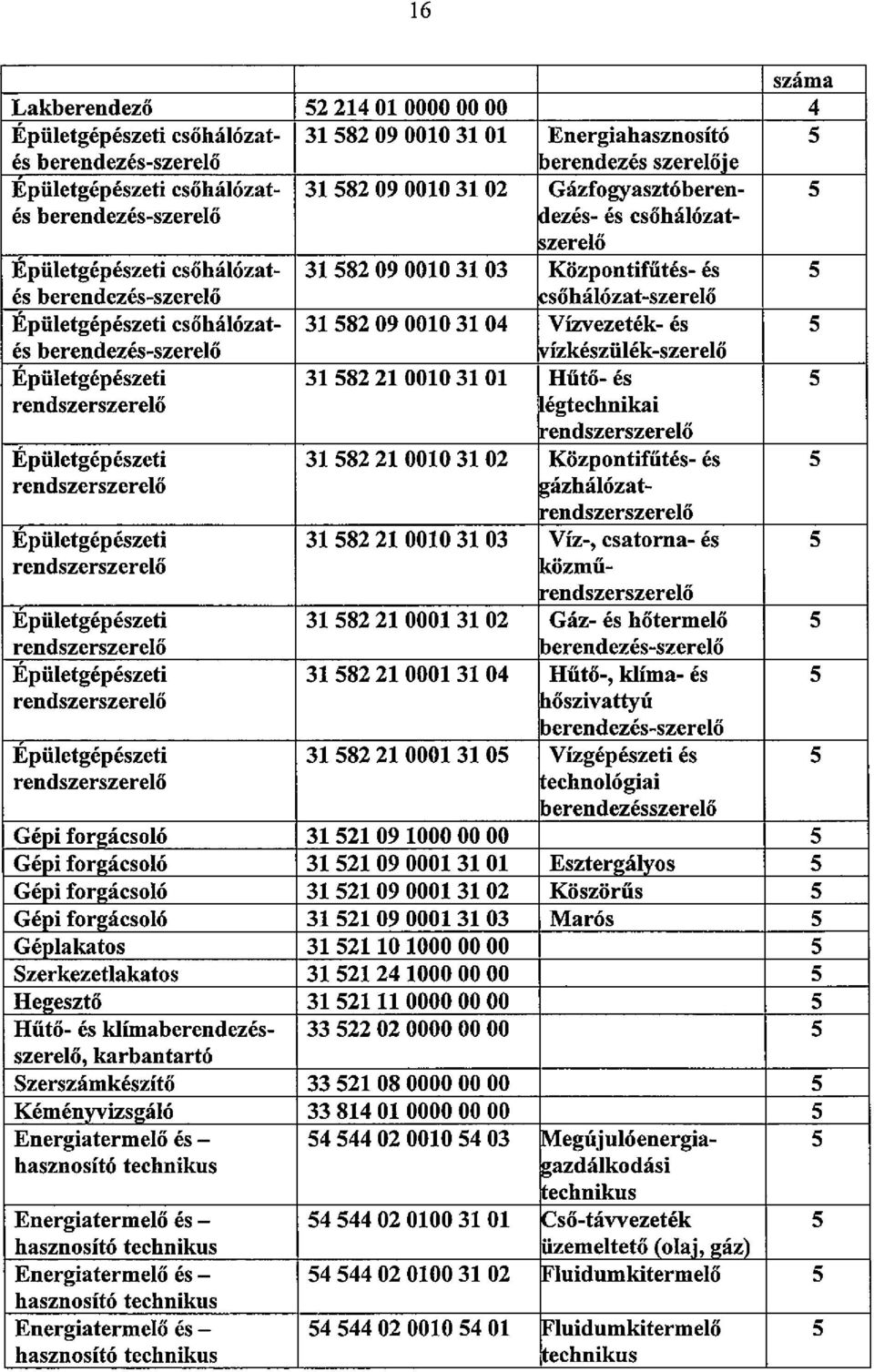 Epületgépészeti 31 582 21 0010 31 03 Víz-, csatorna- és 5 száma Lakberendező 52214 01 0000 00 00 4 Épületgépészeti csőhálózat- 31 582 09 0010 31 01 Energiahasznosító 5 és berendezés-szerelő