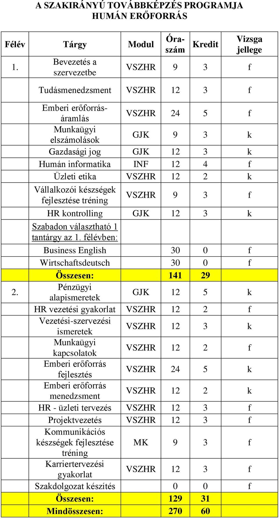 3 f HR kontrolling GJK 12 3 k Szabadon választható 1 tantárgy az 1.