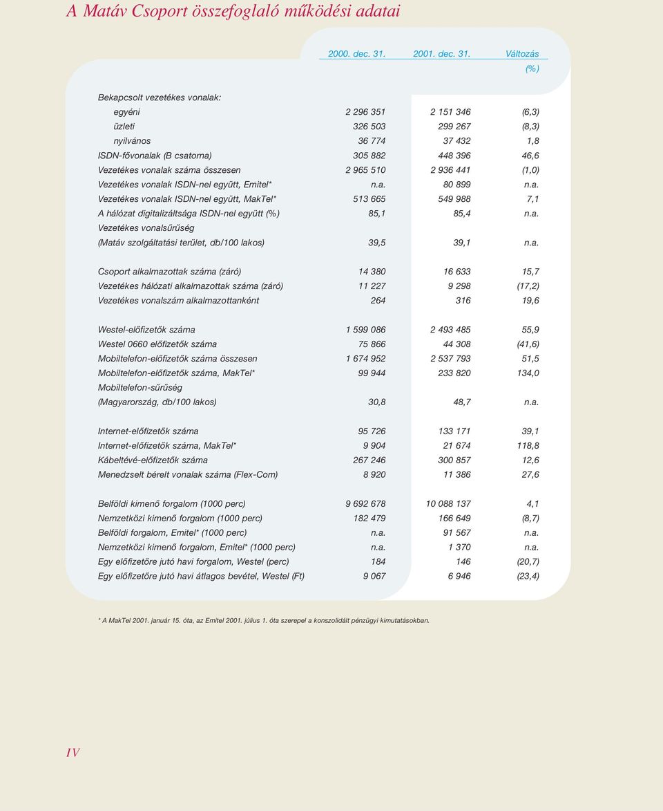 Változás (%) Bekapcsolt vezetékes vonalak: egyéni 2 296 351 2 151 346 (6,3) üzleti 326 503 299 267 (8,3) nyilvános 36 774 37 432 1,8 ISDN-fôvonalak (B csatorna) 305 882 448 396 46,6 Vezetékes vonalak