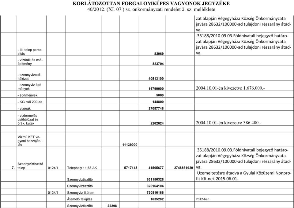 676.000.- - építmények 5000 - KG cső 200-as 148800 - vízórák 27087748 - víztermelés csőhálózat és órák, kutak 2262624 2004.10.01-én kivezetve 386.400.- 7.