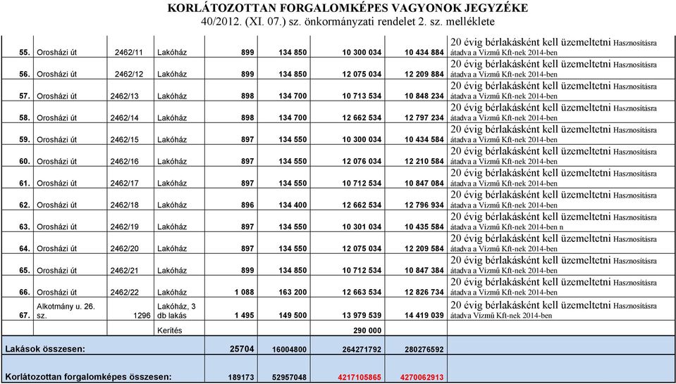 Orosházi út 2462/16 Lakóház 897 134 550 12 076 034 12 210 584 61. Orosházi út 2462/17 Lakóház 897 134 550 10 712 534 10 847 084 62. Orosházi út 2462/18 Lakóház 896 134 400 12 662 534 12 796 934 63.