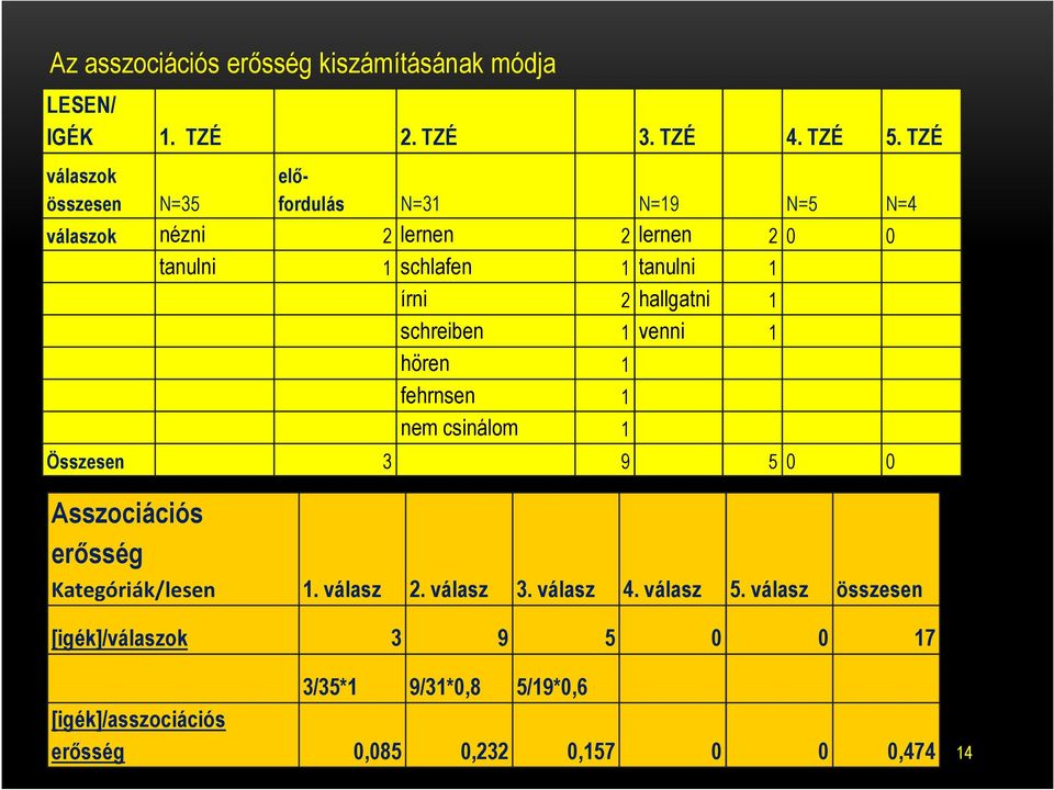 írni 2 hallgatni 1 schreiben 1 venni 1 hören 1 fehrnsen 1 nem csinálom 1 Összesen 3 9 5 0 0 Asszociációs erősség